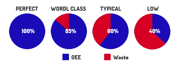 Circle graphs show OEE and waste in world class manufacturing, comparing it with other types.